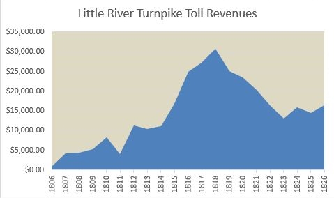 Chart of Little River Turnpike Toll Revenues